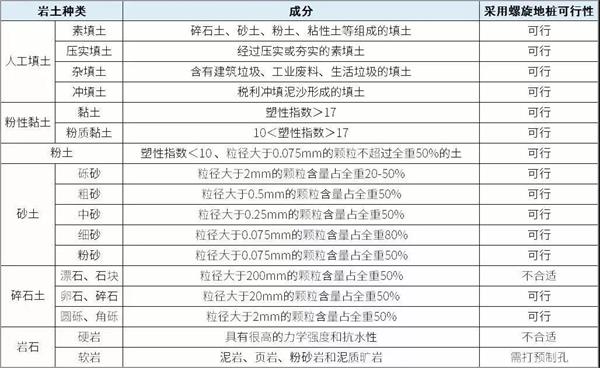 桂林大棚螺旋地桩产品适用环境